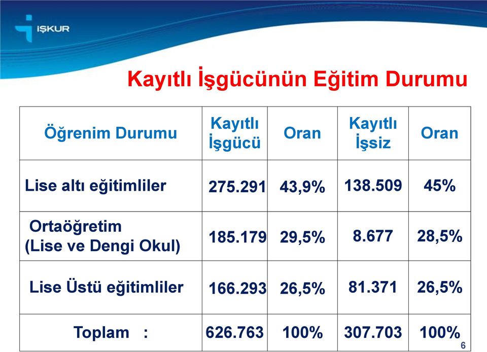 509 45% Ortaöğretim (Lise ve Dengi Okul) 185.179 29,5% 8.