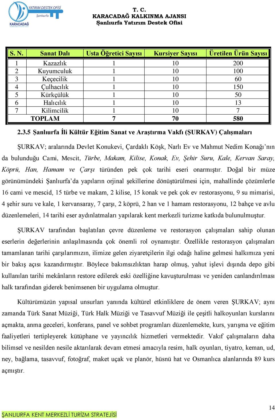 5 ġanlıurfa Ġli Kültür Eğitim Sanat ve AraĢtırma Vakfı (ġurkav) ÇalıĢmaları ŞURKAV; aralarında Devlet Konukevi, Çardaklı Köşk, Narlı Ev ve Mahmut Nedim Konağı nın da bulunduğu Cami, Mescit, Türbe,