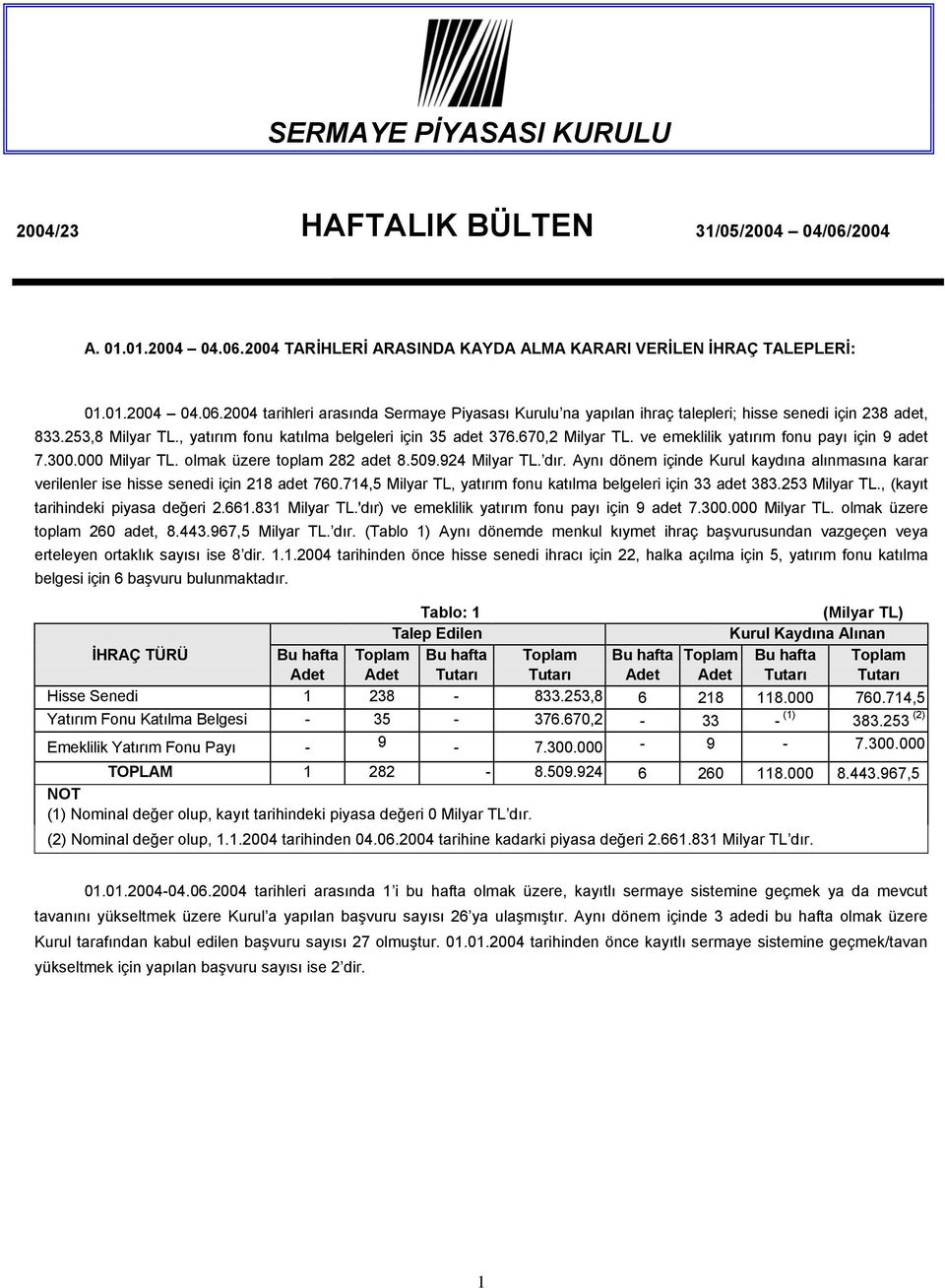 Aynı dönem içinde Kurul kaydına alınmasına karar verilenler ise hisse senedi için 218 adet 760.714,5 Milyar TL, yatırım fonu katılma belgeleri için 33 adet 383.253 Milyar TL.