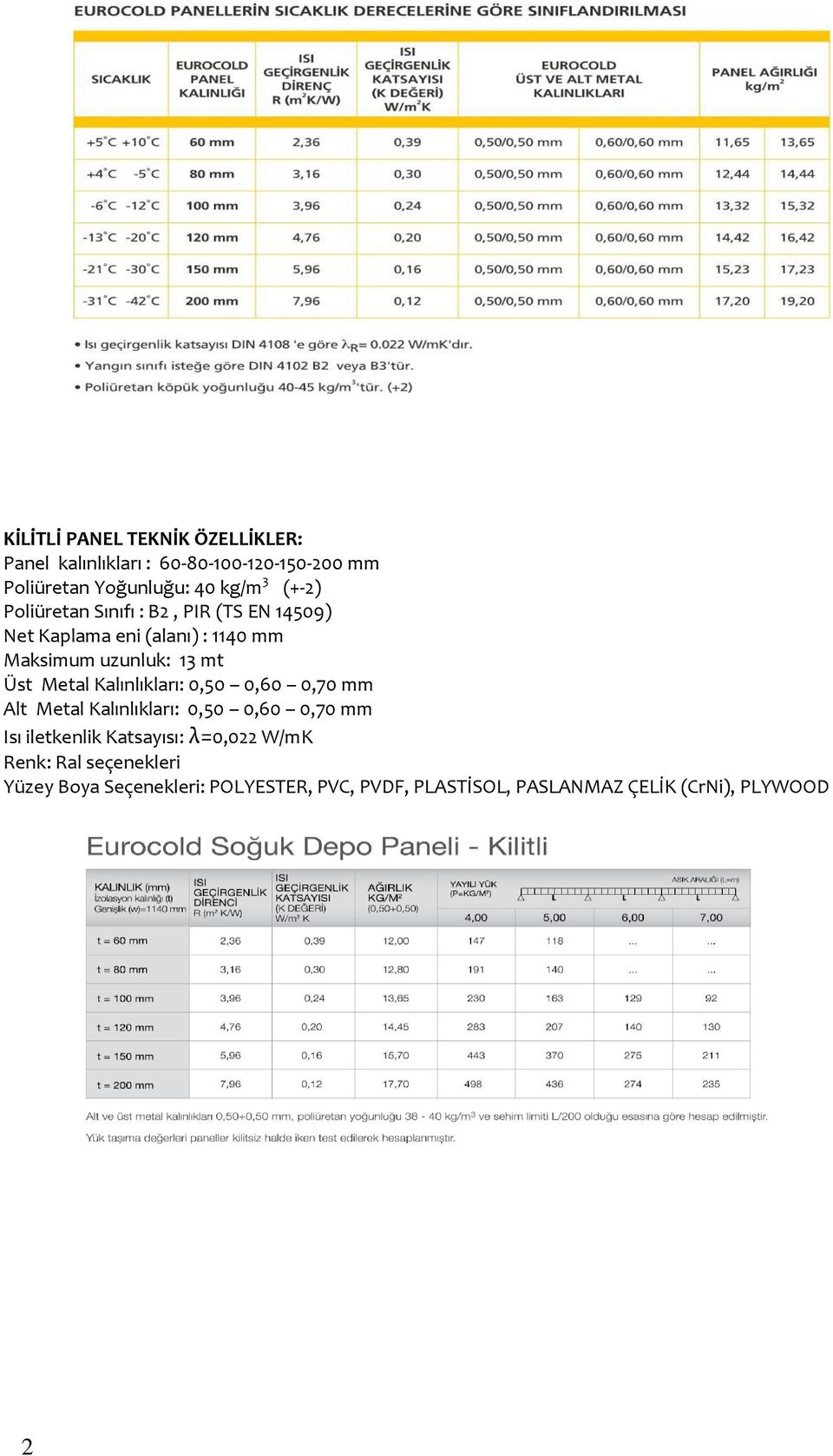 Metal Kalınlıkları: 0,50 0,60 0,70 mm Alt Metal Kalınlıkları: 0,50 0,60 0,70 mm Isı iletkenlik Katsayısı: