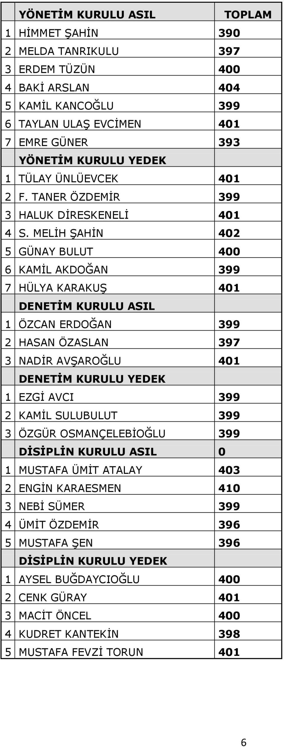 MELİH ŞAHİN 402 5 GÜNAY BULUT 400 6 KAMİL AKDOĞAN 399 7 HÜLYA KARAKUŞ 401 DENETİM KURULU ASIL 1 ÖZCAN ERDOĞAN 399 2 HASAN ÖZASLAN 397 3 NADİR AVŞAROĞLU 401 DENETİM KURULU YEDEK 1 EZGİ AVCI