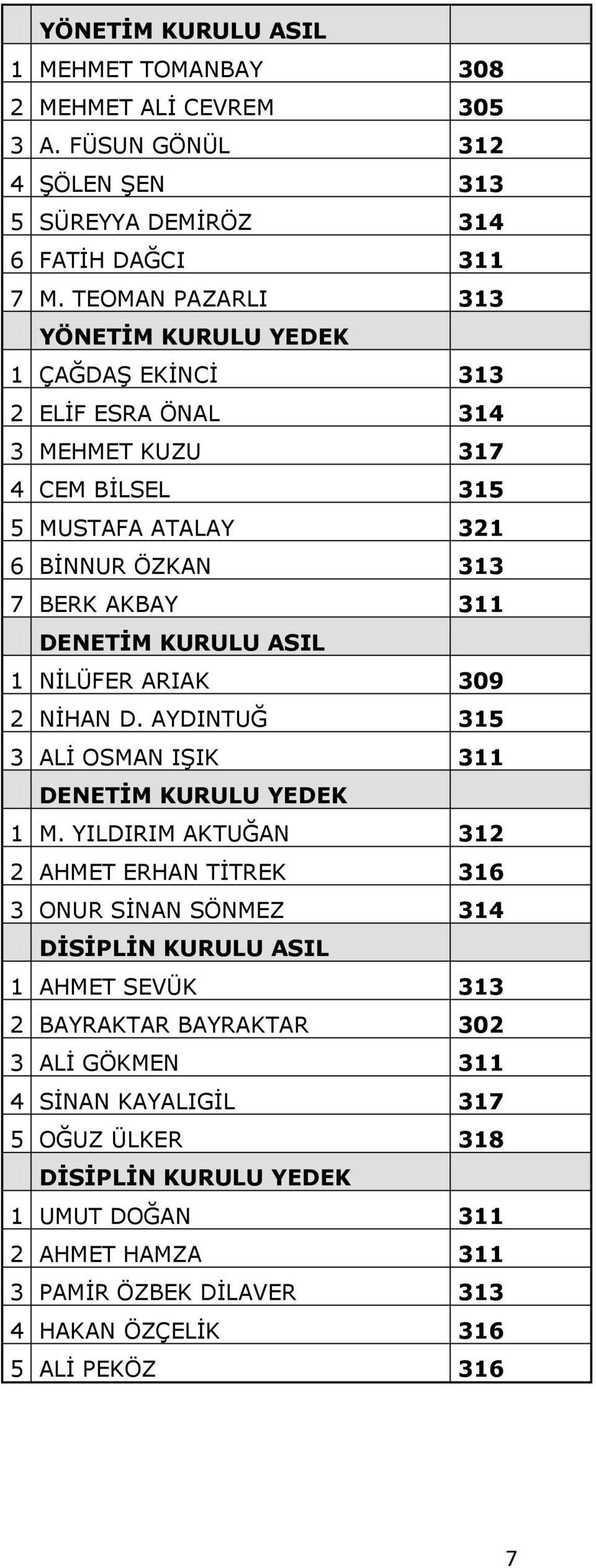 KURULU ASIL 1 NİLÜFER ARIAK 309 2 NİHAN D. AYDINTUĞ 315 3 ALİ OSMAN IŞIK 311 DENETİM KURULU YEDEK 1 M.