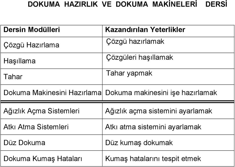 makinesini işe hazırlamak Ağızlık Açma Sistemleri Atkı Atma Sistemleri Düz Dokuma Dokuma Kumaş Hataları