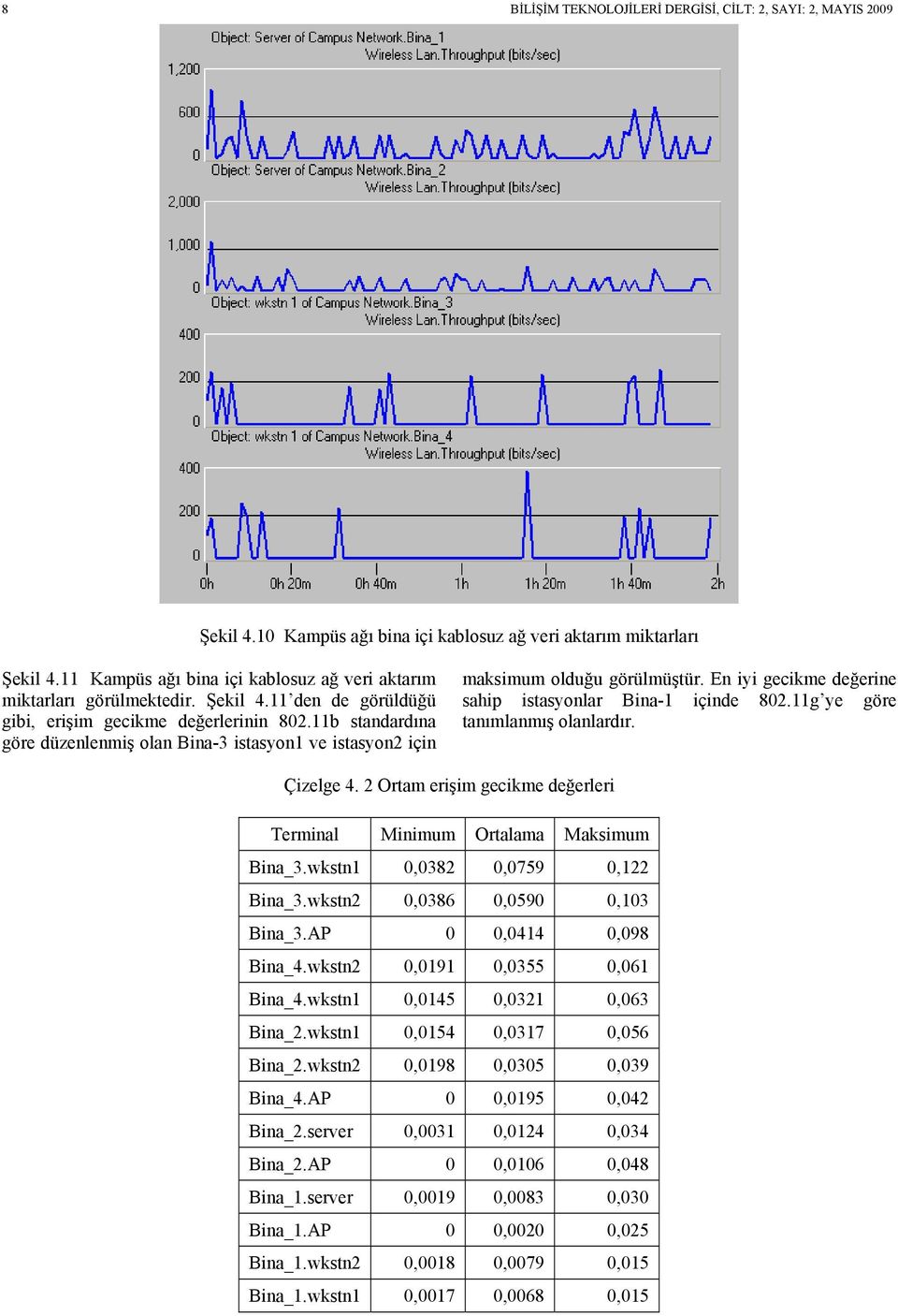 11b standardına göre düzenlenmiş olan Bina-3 istasyon1 ve istasyon2 için maksimum olduğu görülmüştür. En iyi gecikme değerine sahip istasyonlar Bina-1 içinde 802.11g ye göre tanımlanmış olanlardır.
