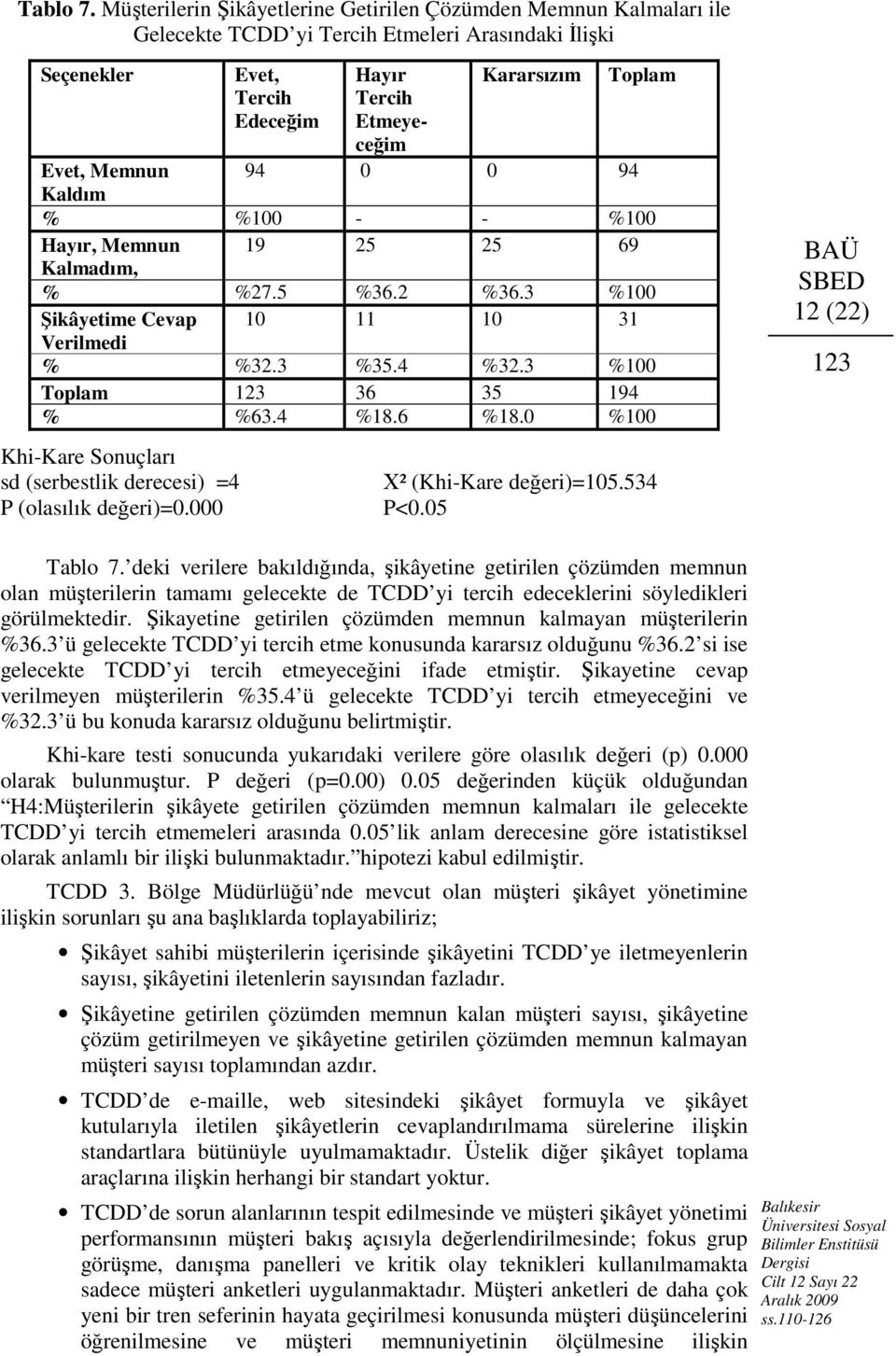 Evet, Memnun 94 0 0 94 Kaldım % %100 - - %100 Hayır, Memnun 19 25 25 69 Kalmadım, % %27.5 %36.2 %36.3 %100 Şikâyetime Cevap 10 11 10 31 Verilmedi % %32.3 %35.4 %32.3 %100 Toplam 123 36 35 194 % %63.