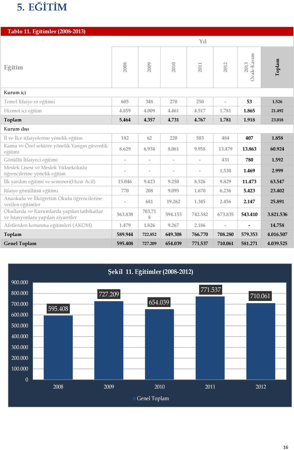 629 6.934 8.061 9.958 13.479 13.863 60.924 Gönüllü İtfaiyeci eğitimi - - - - 431 780 1.592 Meslek Lisesi ve Meslek Yüksekokulu öğrencilerine yönelik eğitim - - - - 1.530 1.469 2.