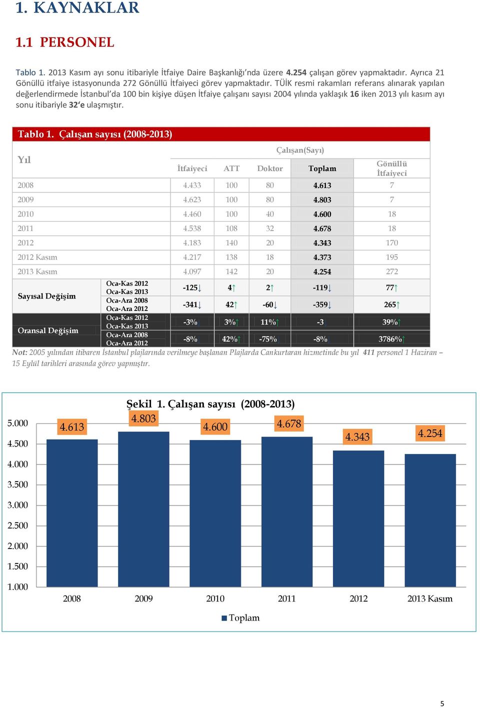 TÜİK resmi rakamları referans alınarak yapılan değerlendirmede İstanbul da 100 bin kişiye düşen İtfaiye çalışanı sayısı 2004 yılında yaklaşık 16 iken 2013 yılı kasım ayı sonu itibariyle 32 e