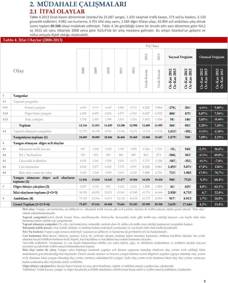 569 diğer itfaiye olayı, 42.894 acil ambülans çıkış olmak üzere toplam 89.588 olaya müdahale edilmiştir. Tablo 4.