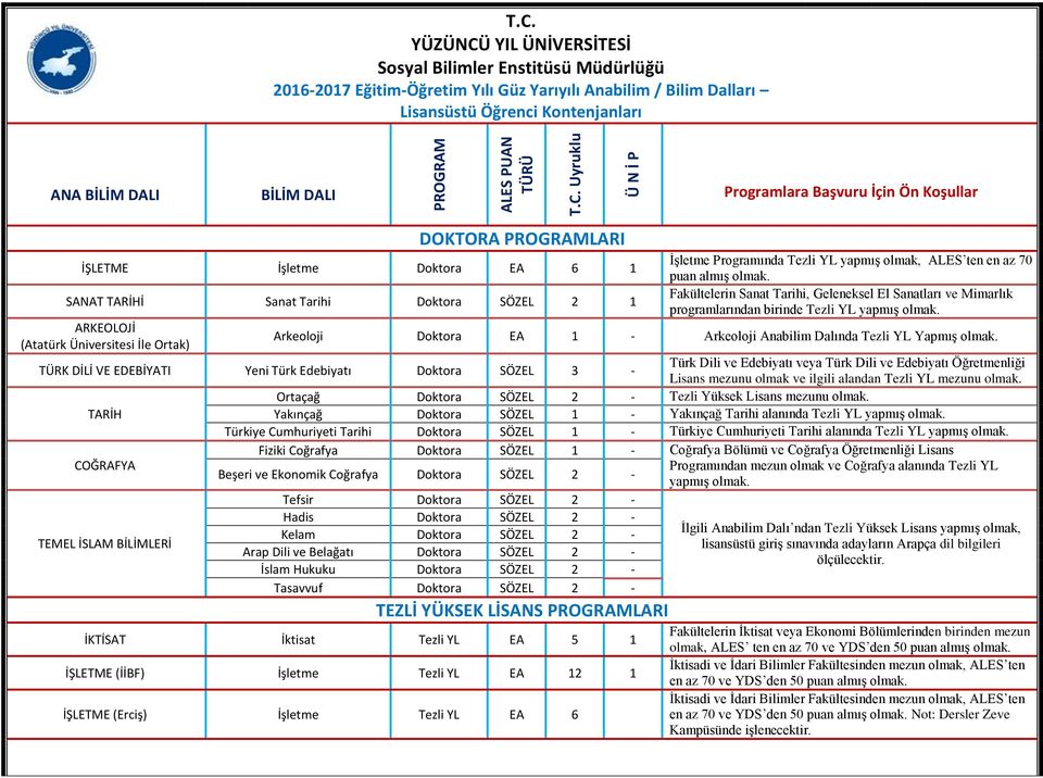 YÜZÜNCÜ YIL ÜNİVERSİTESİ Sosyal Bilimler Enstitüsü Müdürlüğü 2016-2017 Eğitim-Öğretim Yılı Güz Yarıyılı Anabilim / Bilim Dalları Lisansüstü Öğrenci Kontenjanları ANA BİLİM DALI BİLİM DALI Programlara