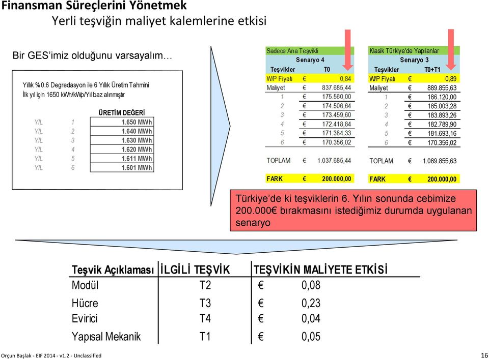 601 MWh Klasik Türkiye'de Yapılanlar Senaryo 3 Teşvikler T0+T1 W/P Fiyatı 0,89 Maliyet 889.855,63 1 186.120,00 2 185.003,28 3 183.893,26 4 182.789,90 5 181.693,16 6 170.356,02 TOPLAM 1.089.