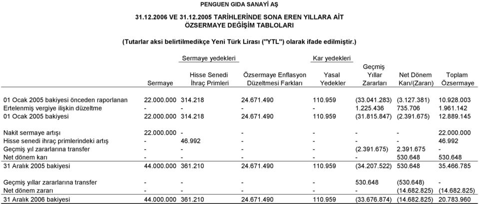 2005 bakiyesi önceden raporlanan 22.000.000 314.218 24.671.490 110.959 (33.041.283) (3.127.381) 10.928.003 Ertelenmiş vergiye ilişkin düzeltme - - - - 1.225.436 735.706 1.961.