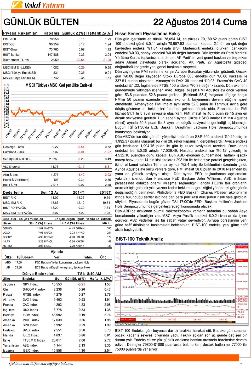 55 0.52 0.49 0.46 0.43 0.40 Gösterge Tahvil 9.27-0.54 0.32 Eurobond - 2030 5.02-0.01-1.27 Sepet(0.50 $- 0.50 ) 2.5363 0.28 0.49 VIX Endeksi 11.76-0.17-5.31 Altın $/ ons 1,275-1.42-2.