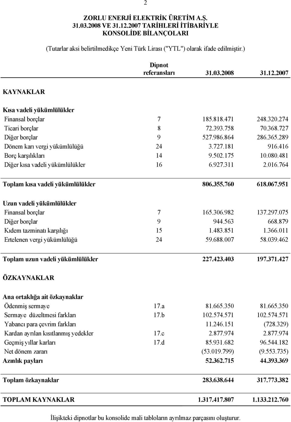 481 Diğer kısa vadeli yükümlülükler 16 6.927.311 2.016.764 Toplam kısa vadeli yükümlülükler 806.355.760 618.067.951 Uzun vadeli yükümlülükler Finansal borçlar 7 165.306.982 137.297.