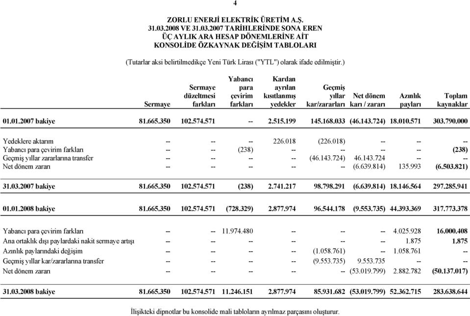 01.2007 bakiye 81.665.350 102.574.571 -- 2.515.199 145.168.033 (46.143.724) 18.010.571 303.790.000 Yedeklere aktarım -- -- -- 226.018 (226.