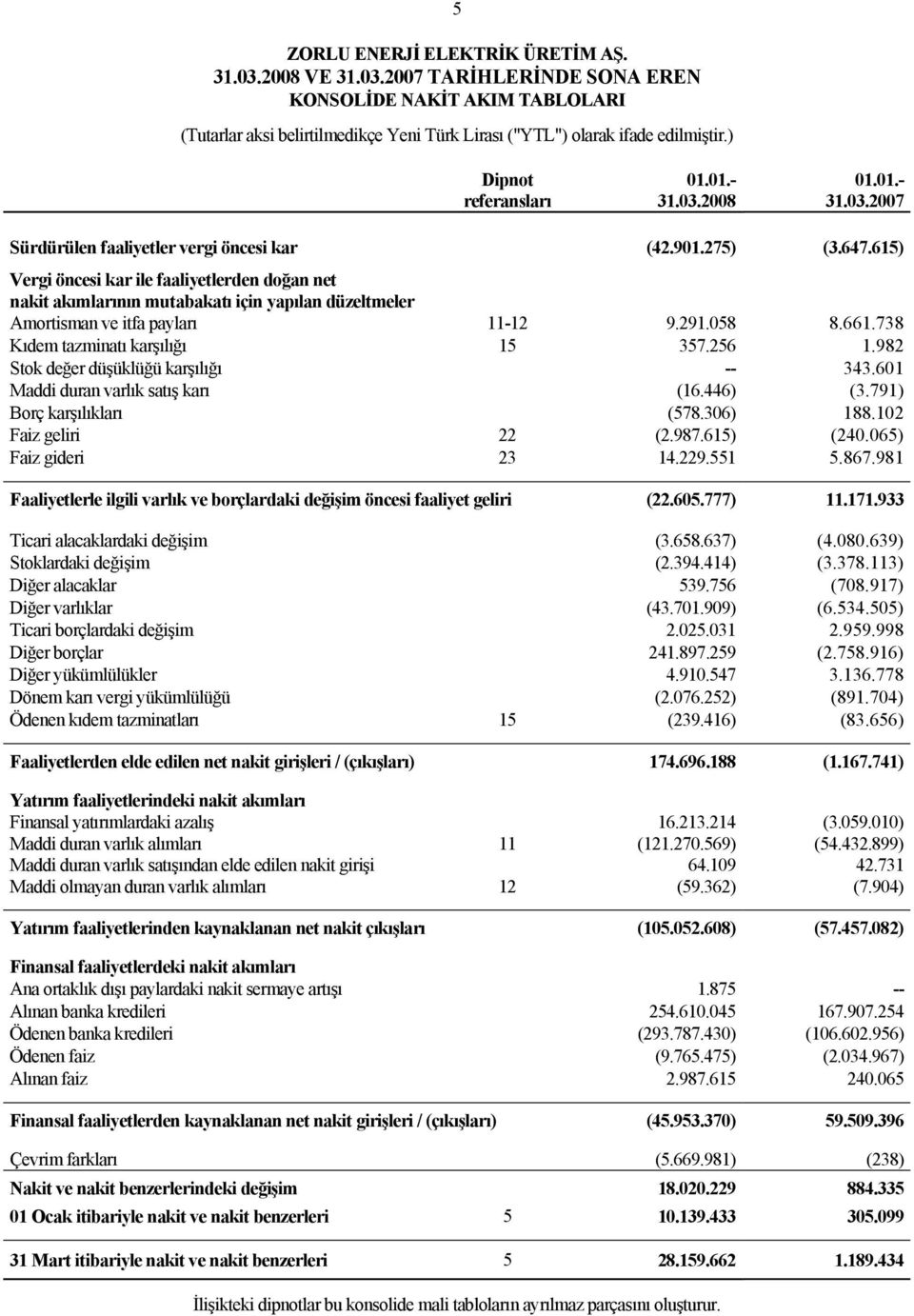 615) Vergi öncesi kar ile faaliyetlerden doğan net nakit akımlarının mutabakatı için yapılan düzeltmeler Amortisman ve itfa payları 11-12 9.291.058 8.661.738 Kıdem tazminatı karşılığı 15 357.256 1.