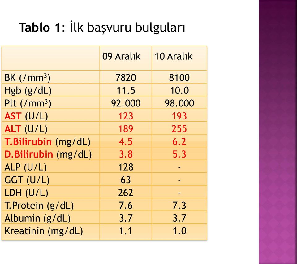 Bilirubin (mg/dl) 4.5 6.2 D.Bilirubin (mg/dl) 3.8 5.