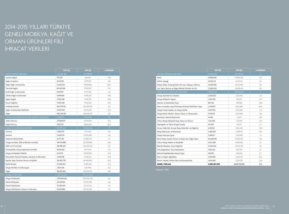 528-4,4 Oluklu Kağıt ve Kartonlar 5.894.865 4.796.350-18,6 Sigara Kağıdı 2.790.248 1.406.795-49,6 Duvar Kağıtları 15.923.338 7.556.026-52,5 Ambalaj Kutuları 365.739.726 335.369.