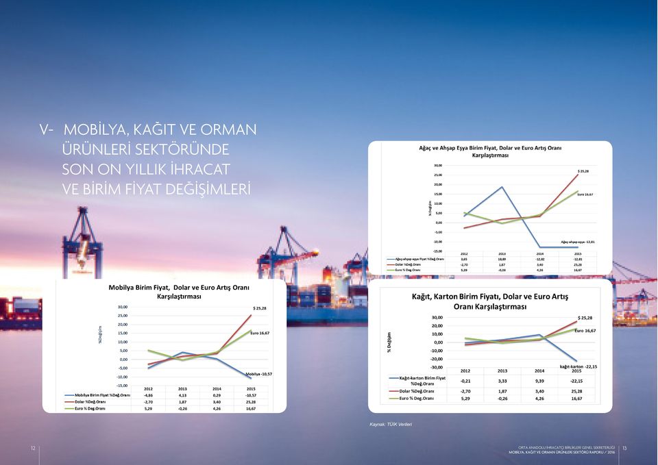 FİYAT DEĞİŞİMLERİ Grafik 11.