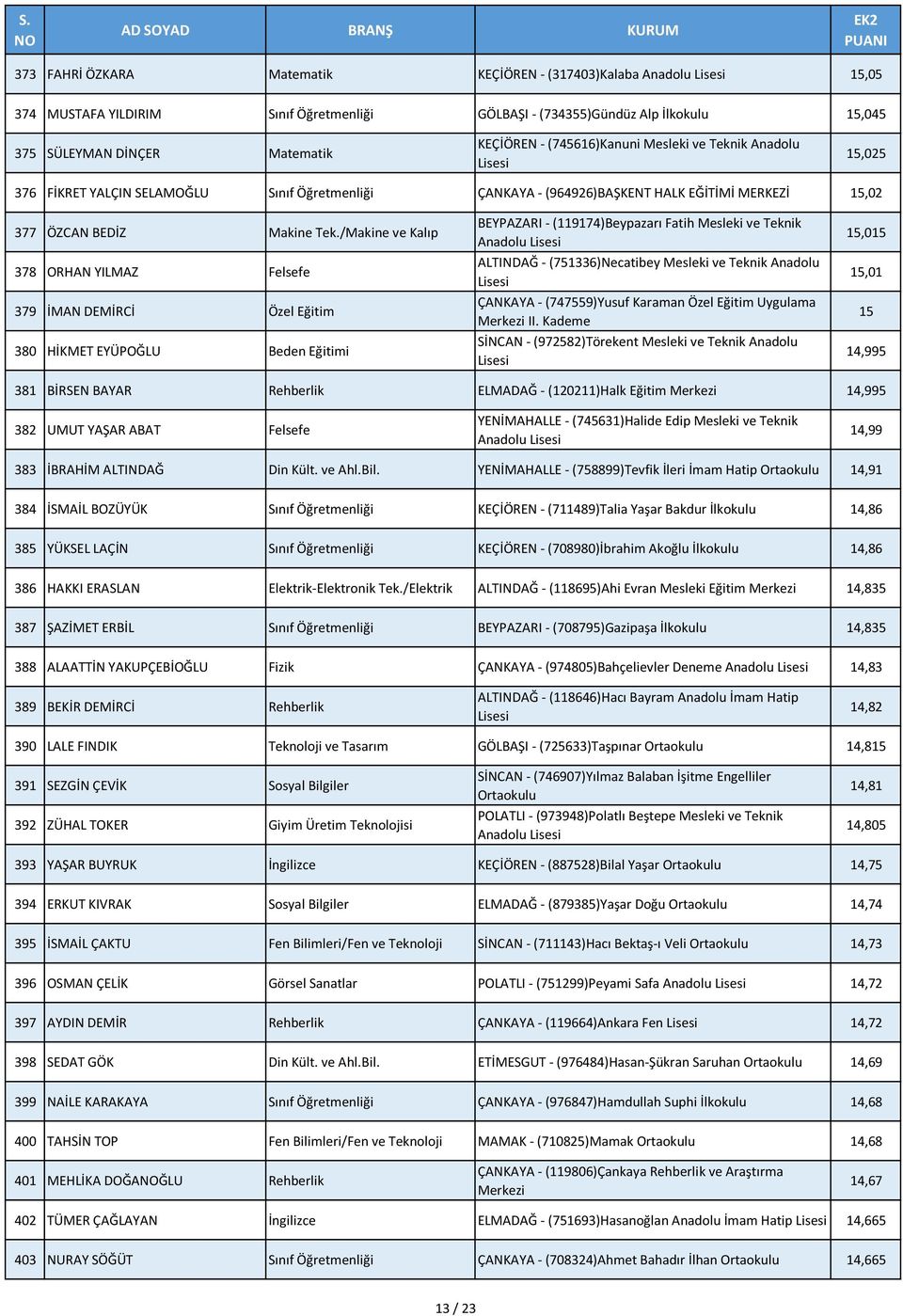 /Makine ve Kalıp 378 ORHAN YILMAZ Felsefe 379 İMAN DEMİRCİ Özel Eğitim 380 HİKMET EYÜPOĞLU Beden Eğitimi BEYPAZARI - (119174)Beypazarı Fatih Mesleki ve Teknik ALTINDAĞ - (751336)Necatibey Mesleki ve