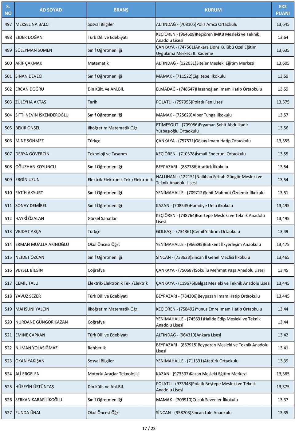 Kademe 13,64 13,635 500 ARİF ÇAKMAK Matematik ALTINDAĞ - (122031)Siteler Mesleki Eğitim Merkezi 13,605 501 SİNAN DEVECİ Sınıf Öğretmenliği MAMAK - (711522)Çigiltepe İlkokulu 13,59 502 ERCAN DOĞRU Din