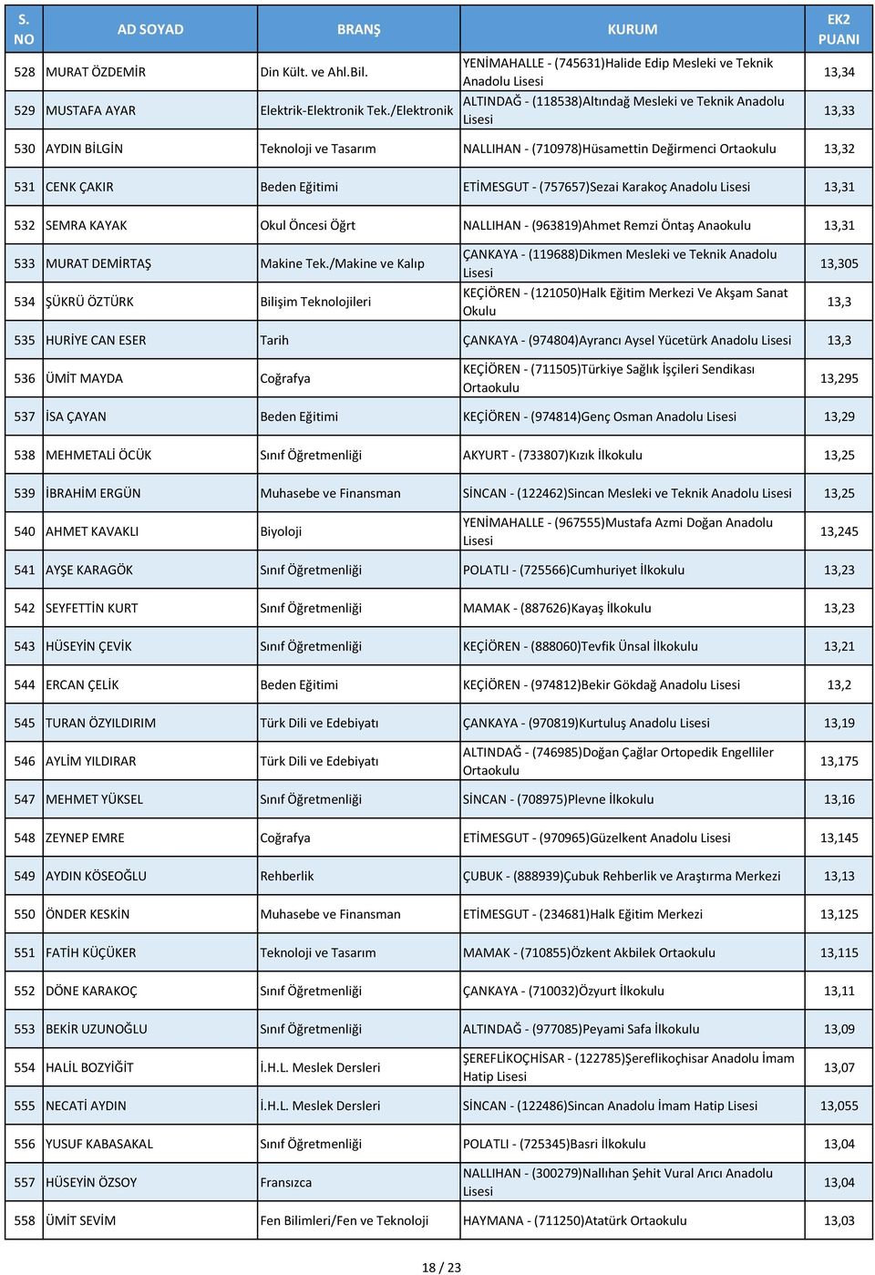 Değirmenci Ortaokulu 13,32 531 CENK ÇAKIR Beden Eğitimi ETİMESGUT - (757657)Sezai Karakoç 13,31 532 SEMRA KAYAK Okul Öncesi Öğrt NALLIHAN - (963819)Ahmet Remzi Öntaş Anaokulu 13,31 533 MURAT DEMİRTAŞ