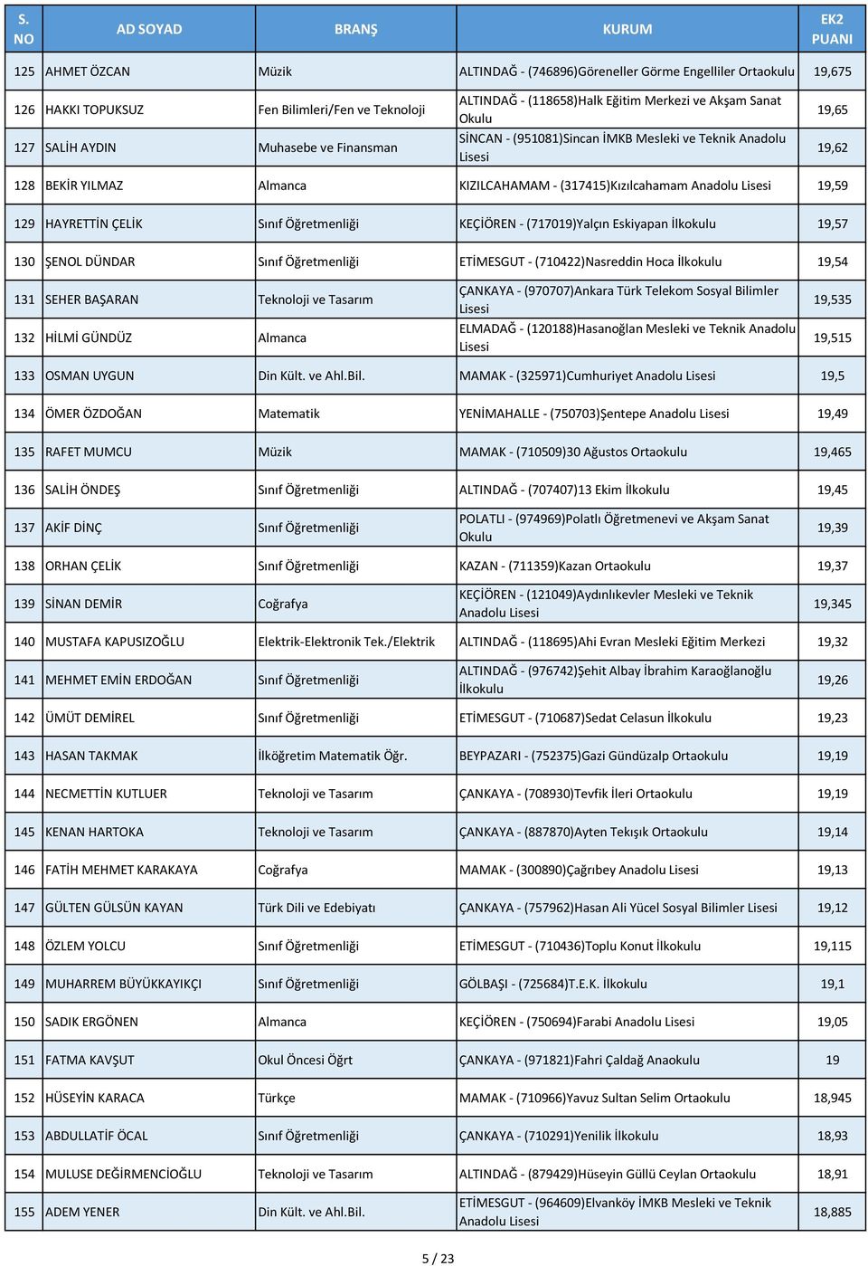 Öğretmenliği KEÇİÖREN - (717019)Yalçın Eskiyapan İlkokulu 19,57 130 ŞEL DÜNDAR Sınıf Öğretmenliği ETİMESGUT - (710422)Nasreddin Hoca İlkokulu 19,54 131 SEHER BAŞARAN Teknoloji ve Tasarım 132 HİLMİ