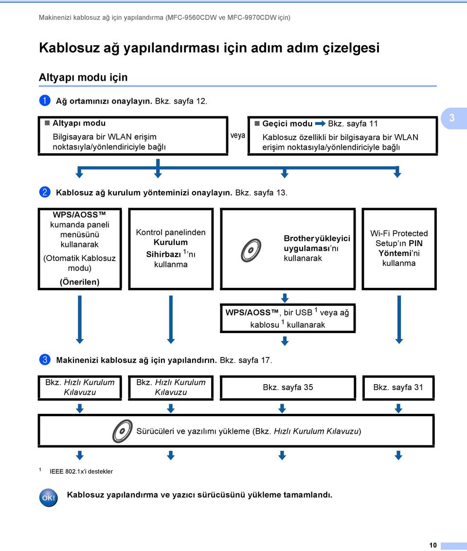 sayfa 11 3 Bilgisayara bir WLAN erişim noktasıyla/yönlendiriciyle bağlı veya Kablosuz özellikli bir bilgisayara bir WLAN erişim noktasıyla/yönlendiriciyle bağlı b Kablosuz ağ kurulum yönteminizi