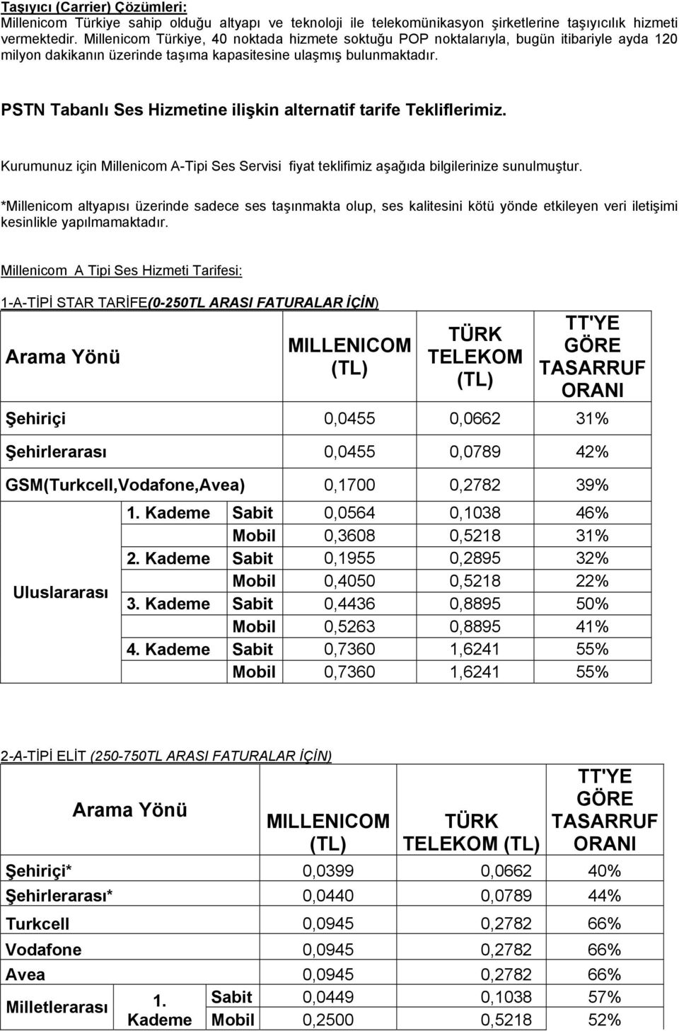 PSTN Tabanlı Ses Hizmetine ilişkin alternatif tarife Tekliflerimiz. Kurumunuz için Millenicom A-Tipi Ses Servisi fiyat teklifimiz aşağıda bilgilerinize sunulmuştur.