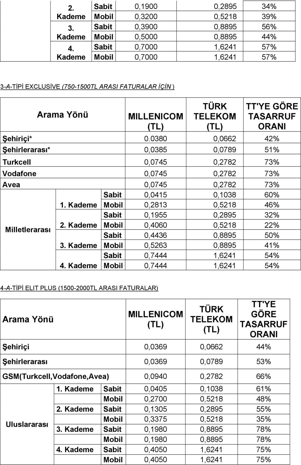 İÇİN ) TELEKOM TT'YE GÖRE Şehiriçi* 0.0380 0,0662 42% Şehirlerarası* 0,0385 0,0789 51% Turkcell 0,0745 0,2782 73% Vodafone 0,0745 0,2782 73% Avea 0,0745 0,2782 73% Sabit 0,0415 0,1038 60% 1.