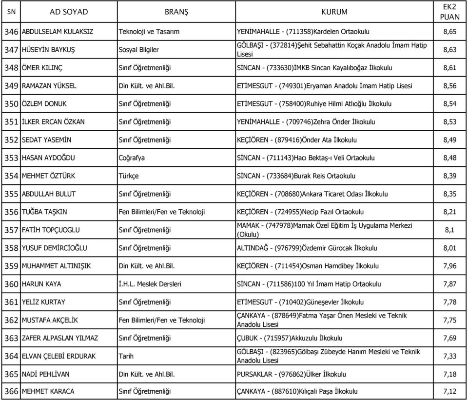 ETİMESGUT - (749301)Eryaman Anadolu İmam Hatip 8,56 350 ÖZLEM DONUK Sınıf Öğretmenliği ETİMESGUT - (758400)Ruhiye Hilmi Atlıoğlu İlkokulu 8,54 351 İLKER ERCAN ÖZKAN Sınıf Öğretmenliği YENİMAHALLE -