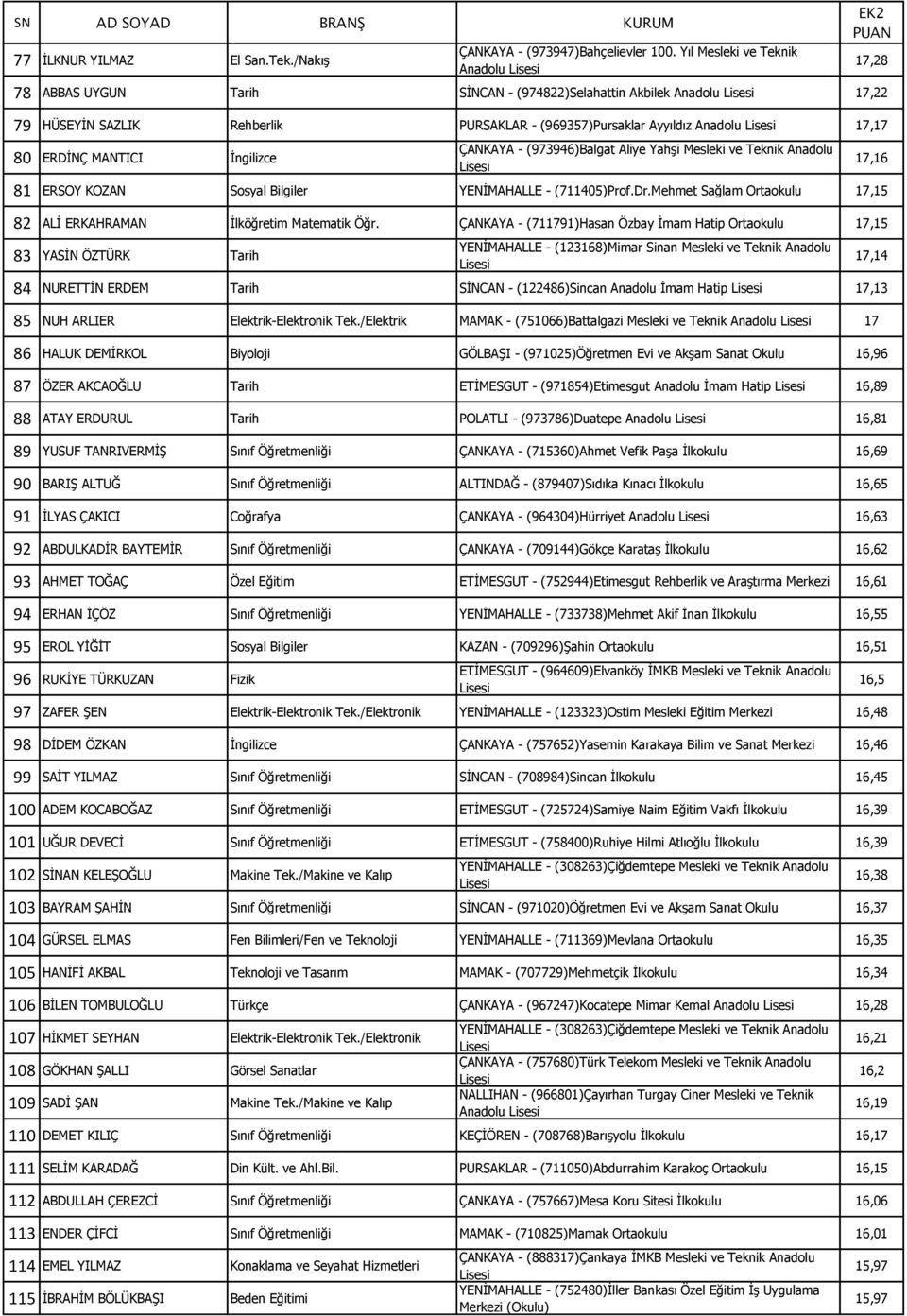 İngilizce ÇANKAYA - (973946)Balgat Aliye Yahşi Mesleki ve Teknik Anadolu 81 ERSOY KOZAN Sosyal Bilgiler YENİMAHALLE - (711405)Prof.Dr.