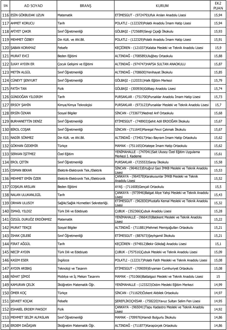 POLATLI - (122329)Polatlı Anadolu İmam Hatip 15,91 120 ŞABAN KORKMAZ Felsefe KEÇİÖREN - (121037)Kalaba Mesleki ve Teknik Anadolu 15,9 121 MURAT EVCİ Beden Eğitimi ALTINDAĞ - (708589)Uluğbey Ortaokulu