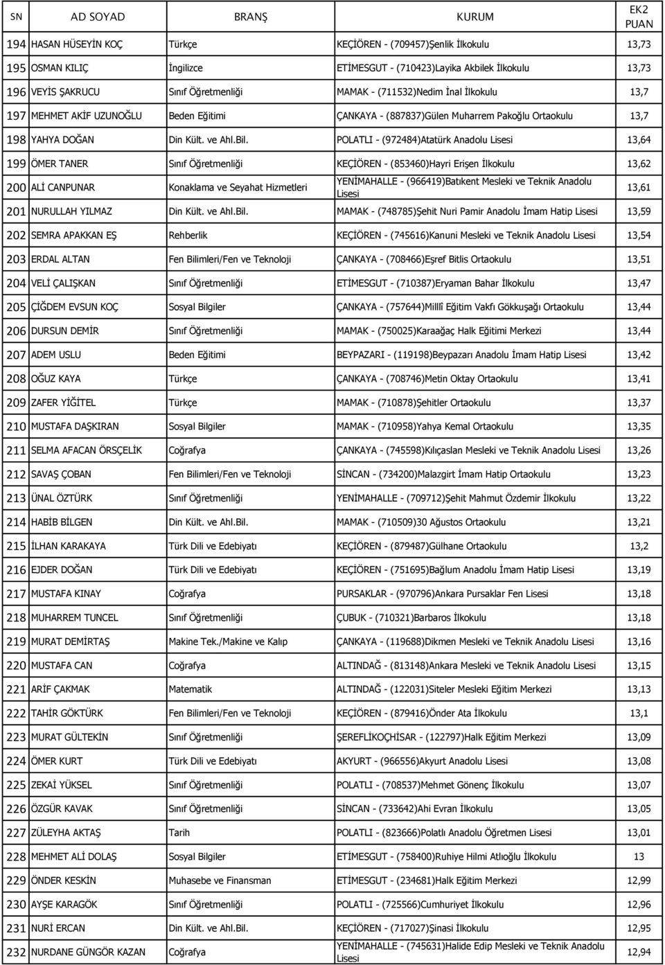 POLATLI - (972484)Atatürk Anadolu 13,64 199 ÖMER TANER Sınıf Öğretmenliği KEÇİÖREN - (853460)Hayri Erişen İlkokulu 13,62 200 ALİ CANPUNAR Konaklama ve Seyahat Hizmetleri YENİMAHALLE -