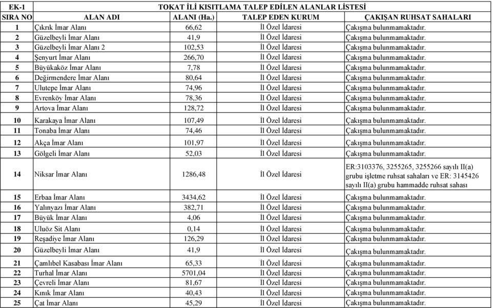 4 Şenyurt İmar Alanı 266,70 İl Özel İdaresi Çakışma bulunmamaktadır. 5 Büyükaköz İmar Alanı 7,78 İl Özel İdaresi Çakışma bulunmamaktadır.