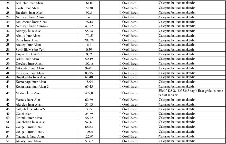 30 Kızılcaören İmar Alanı 76,44 İl Özel İdaresi Çakışma bulunmamaktadır. 31 Nebişeyh İmar Alanı-2-47,12 İl Özel İdaresi Çakışma bulunmamaktadır.