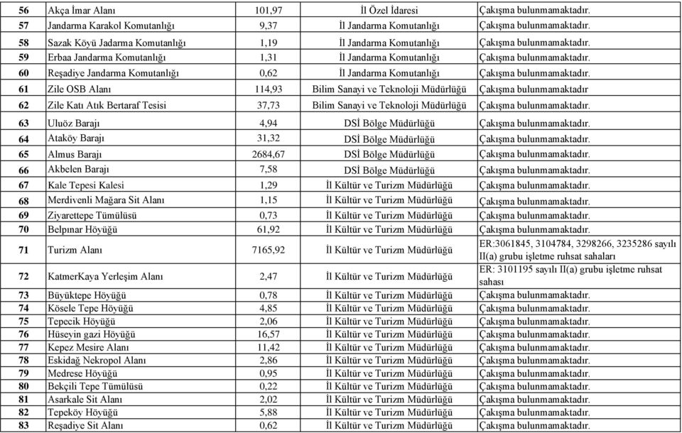 60 Reşadiye Jandarma Komutanlığı 0,62 İl Jandarma Komutanlığı Çakışma bulunmamaktadır.