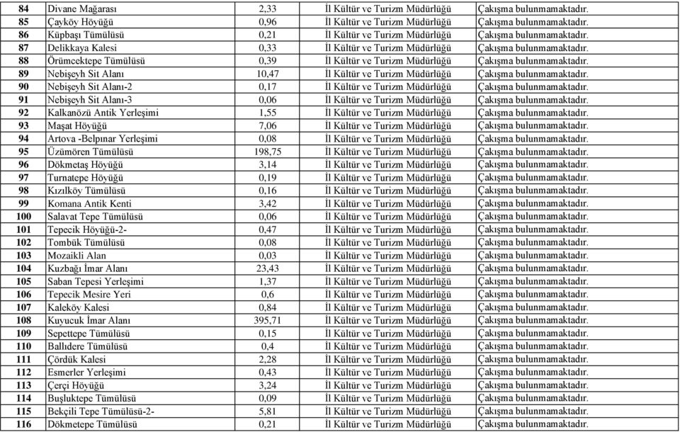 88 Örümcektepe Tümülüsü 0,39 İl Kültür ve Turizm Müdürlüğü Çakışma bulunmamaktadır. 89 Nebişeyh Sit Alanı 10,47 İl Kültür ve Turizm Müdürlüğü Çakışma bulunmamaktadır.