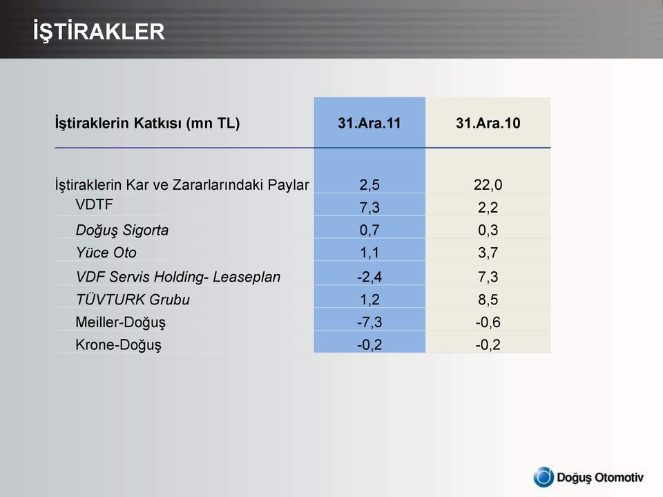 10 İştiraklerin Kar ve Zararlarındaki Paylar 2,5 22,0 VDTF 7,3 2,2