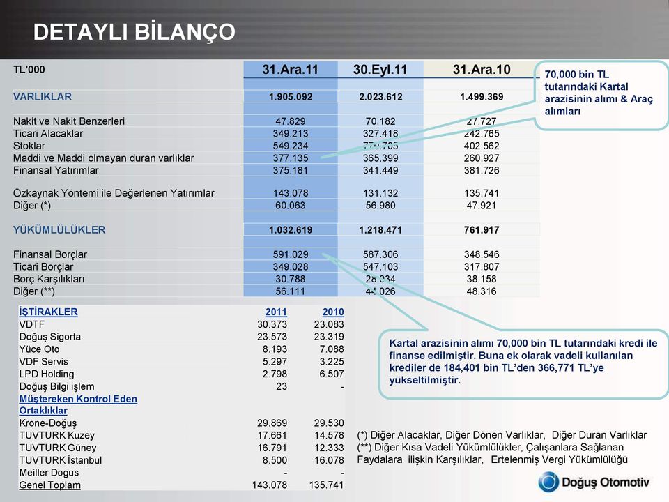 726 70,000 bin TL tutarındaki Kartal arazisinin alımı & Araç alımları Özkaynak Yöntemi ile Değerlenen Yatırımlar 143.078 131.132 135.741 Diğer (*) 60.063 56.980 47.921 YÜKÜMLÜLÜKLER 1.032.619 1.218.