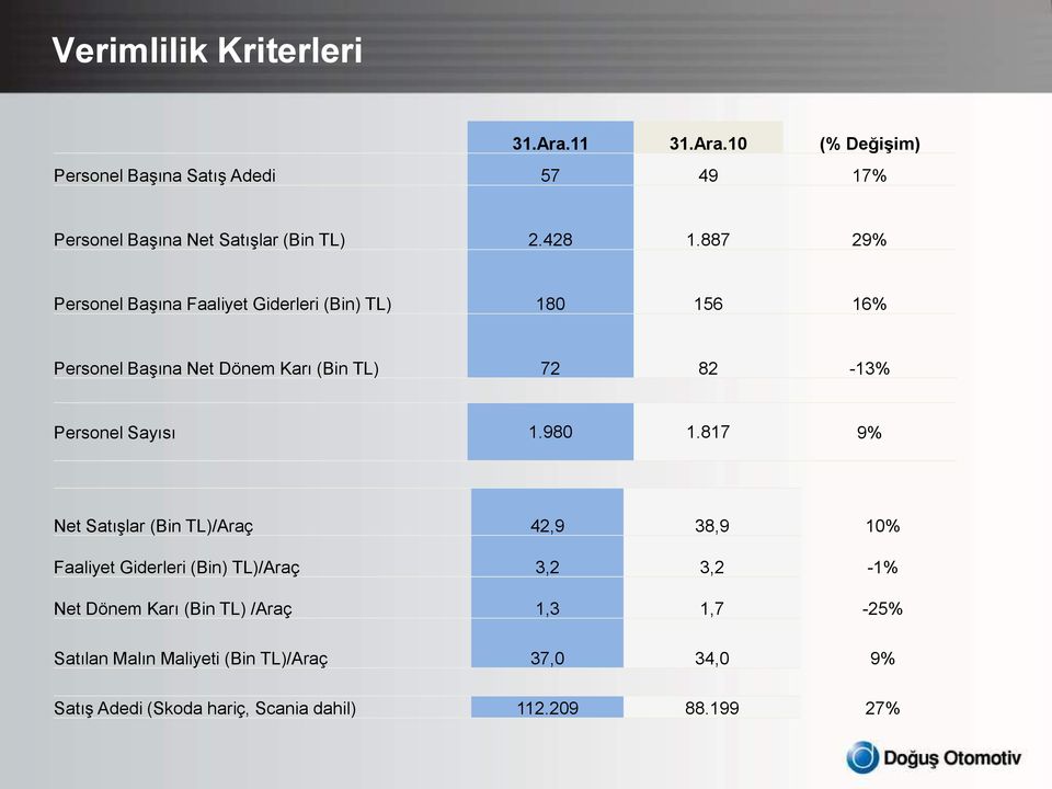 887 29% Personel Başına Faaliyet Giderleri (Bin) TL) 180 156 16% Personel Başına Net Dönem Karı (Bin TL) 72 82-13% Personel