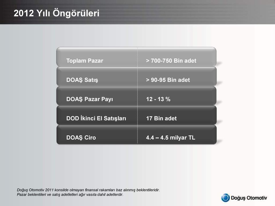 5 milyar TL Doğuş Otomotiv 2011 konsilde olmayan finansal rakamları baz alınmış