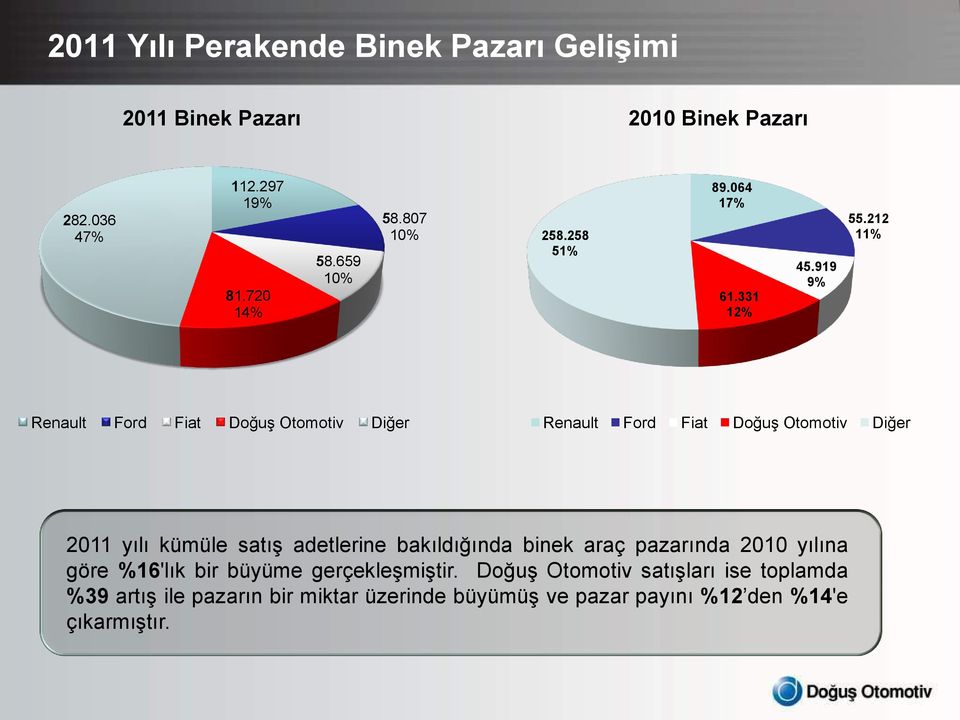 212 11% Renault Ford Fiat Doğuş Otomotiv Diğer Renault Ford Fiat Doğuş Otomotiv Diğer 2011 yılı kümüle satış adetlerine