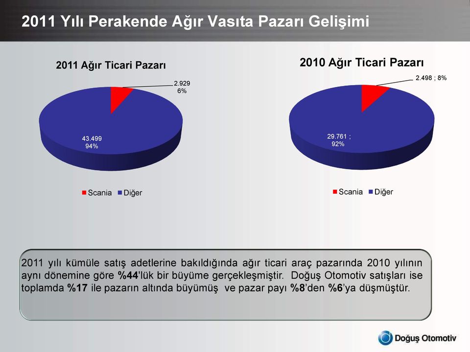 761 ; 92% Scania Diğer Scania Diğer 2011 yılı kümüle satış adetlerine bakıldığında ağır ticari araç