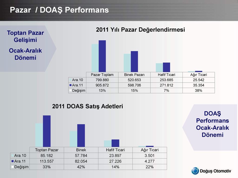 354 Değişim 13% 15% 7% 38% 2011 DOAS SatıĢ Adetleri DOAġ Performans Ocak-Aralık Dönemi Toptan Pazar Binek