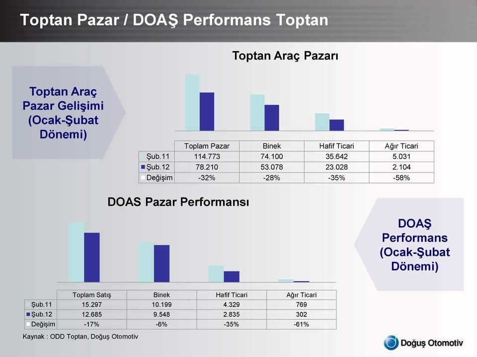 104 Değişim -32% -28% -35% -58% DOAS Pazar Performansı DOAġ Performans (Ocak-ġubat Dönemi) Toplam Satış Binek Hafif