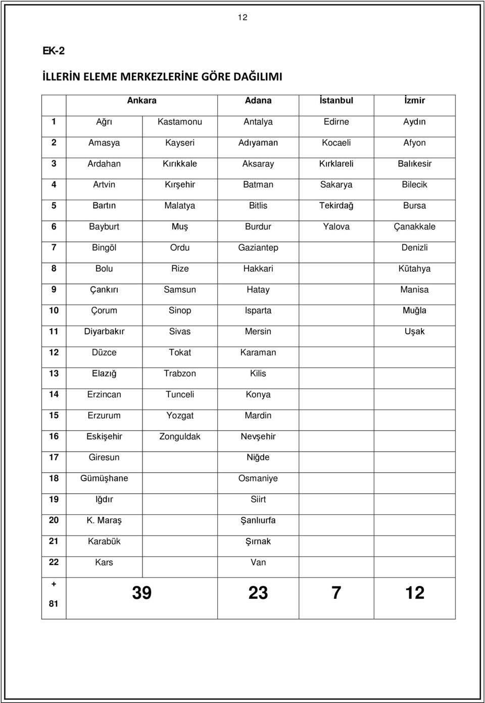 Bolu Rize Hakkari Kütahya 9 Çankırı Samsun Hatay Manisa 10 Çorum Sinop Isparta Muğla 11 Diyarbakır Sivas Mersin Uşak 12 Düzce Tokat Karaman 13 Elazığ Trabzon Kilis 14 Erzincan