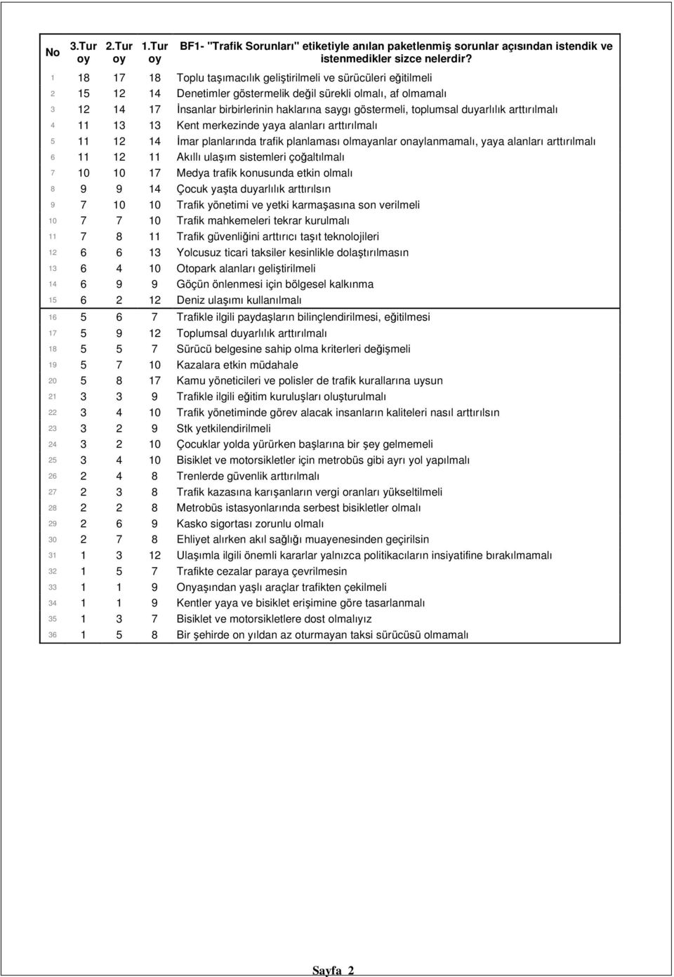 toplumsal duyarlılık arttırılmalı 4 11 13 13 Kent merkezinde yaya alanları arttırılmalı 5 11 12 14 İmar planlarında trafik planlaması olmayanlar onaylanmamalı, yaya alanları arttırılmalı 6 11 12 11