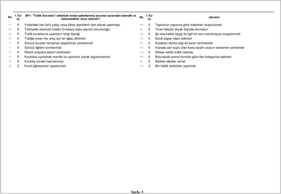 zorunluluğu 144 0 Ticari taksiler durak dışında durmasın 69 5 Trafik kurallarına uyanların vergi teşviği 145 0 Şu ana kadar saygı ile ilgili bir soru sorulmayışı sorgulanmalı 70 5 Trafiğe çıkan her