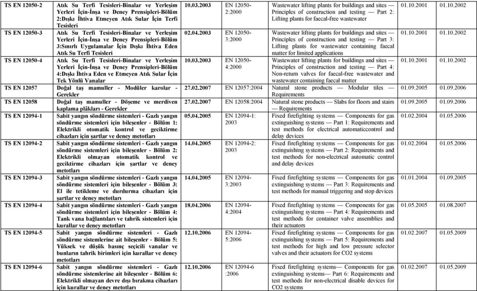 Yerleşim Yerleri İçin-İnşa ve Deney Prensipleri-Bölüm 4:Dışkı İhtiva Eden ve Etmeyen Atık Sular İçin Tek Yönlü Vanalar TS EN 12057 Doğal taş mamuller - Modüler karolar - Gerekler TS EN 12058 Doğal