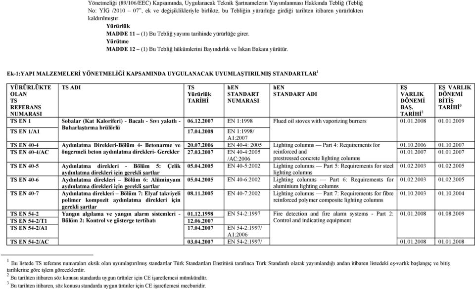 Ek-1:YAPI MALZEMELERİ YÖNETMELİĞİ KAPSAMINDA UYGULANACAK UYUMLAŞTIRILMIŞ STANDARTLAR 1 YÜRÜRLÜKTE OLAN TS REFERANS NUMARASI TS ADI TS Yürürlük TARİHİ hen STANDART NUMARASI hen STANDART ADI EŞ VARLIK